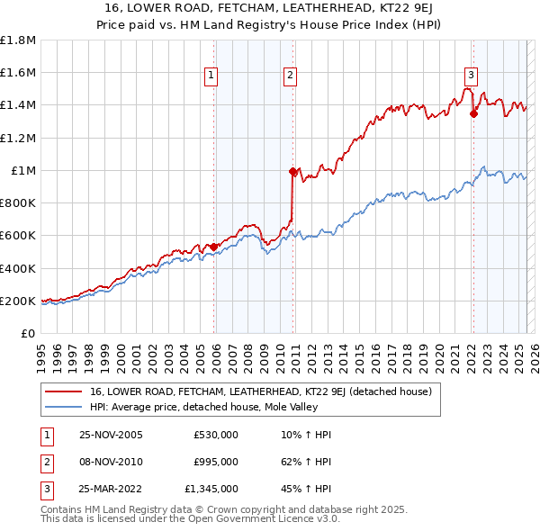 16, LOWER ROAD, FETCHAM, LEATHERHEAD, KT22 9EJ: Price paid vs HM Land Registry's House Price Index