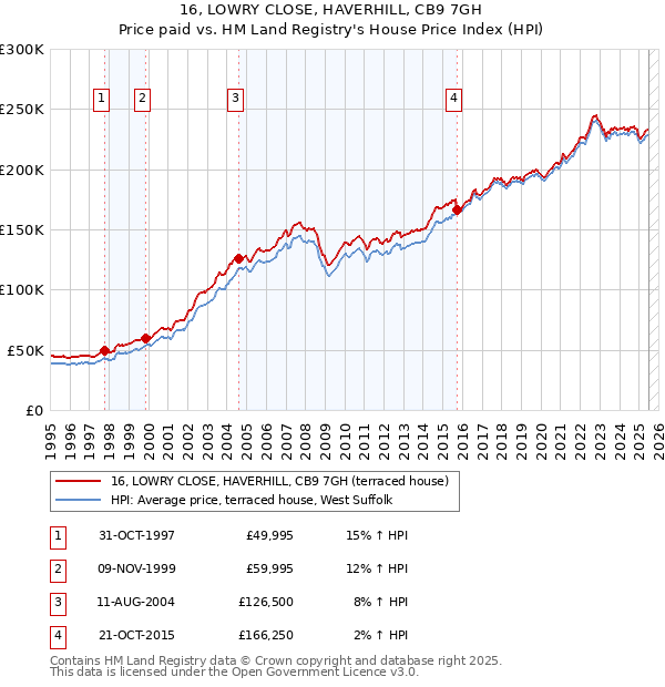 16, LOWRY CLOSE, HAVERHILL, CB9 7GH: Price paid vs HM Land Registry's House Price Index
