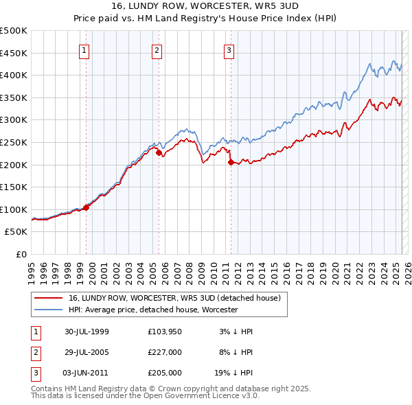 16, LUNDY ROW, WORCESTER, WR5 3UD: Price paid vs HM Land Registry's House Price Index