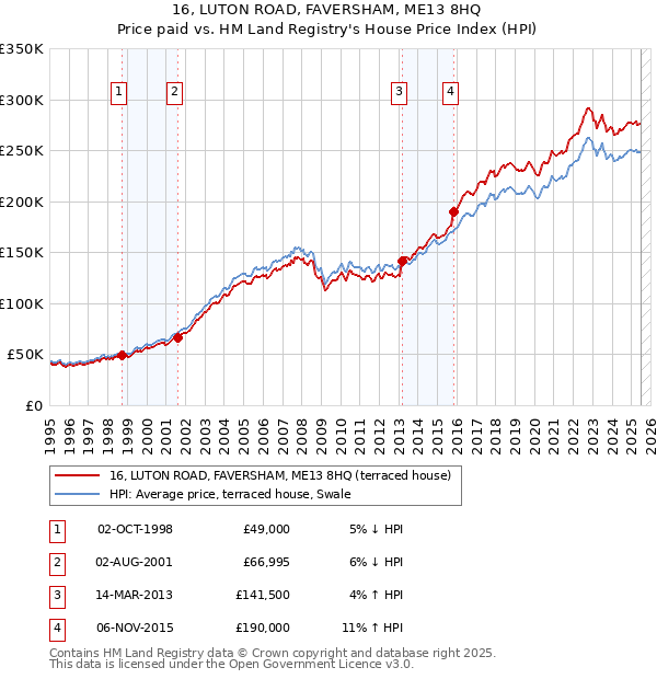 16, LUTON ROAD, FAVERSHAM, ME13 8HQ: Price paid vs HM Land Registry's House Price Index
