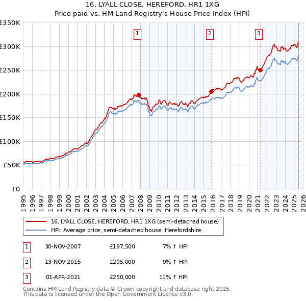 16, LYALL CLOSE, HEREFORD, HR1 1XG: Price paid vs HM Land Registry's House Price Index