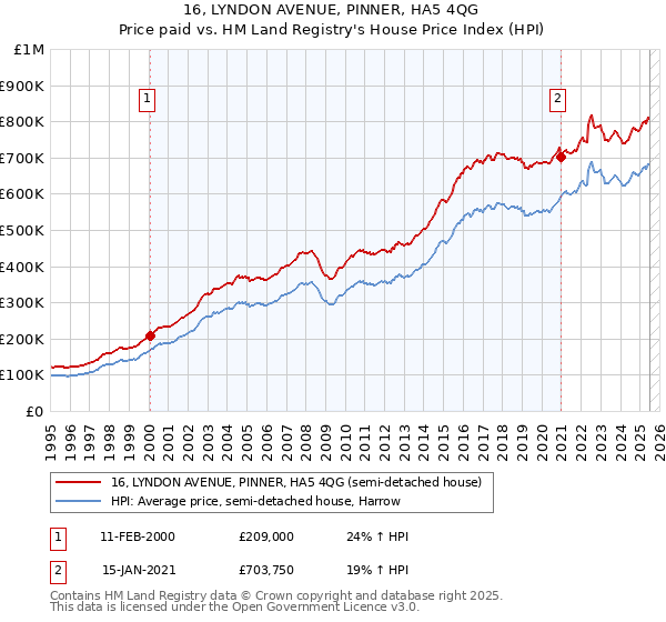 16, LYNDON AVENUE, PINNER, HA5 4QG: Price paid vs HM Land Registry's House Price Index