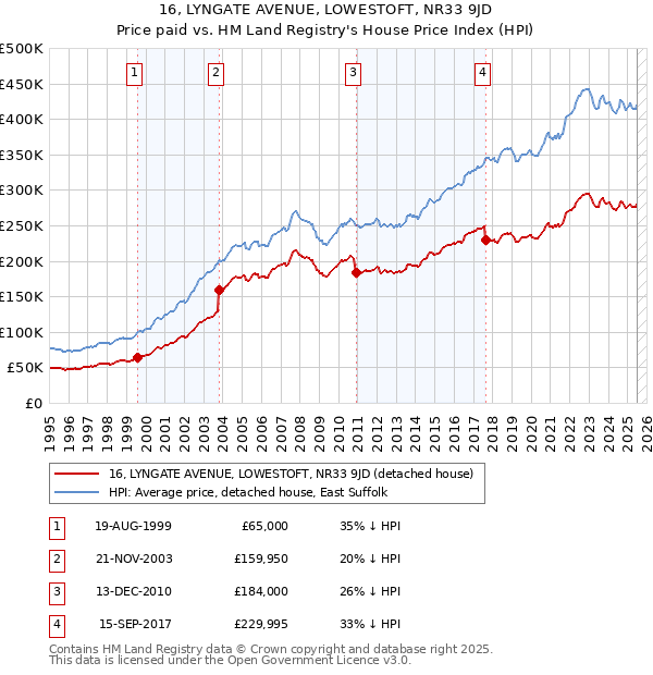 16, LYNGATE AVENUE, LOWESTOFT, NR33 9JD: Price paid vs HM Land Registry's House Price Index