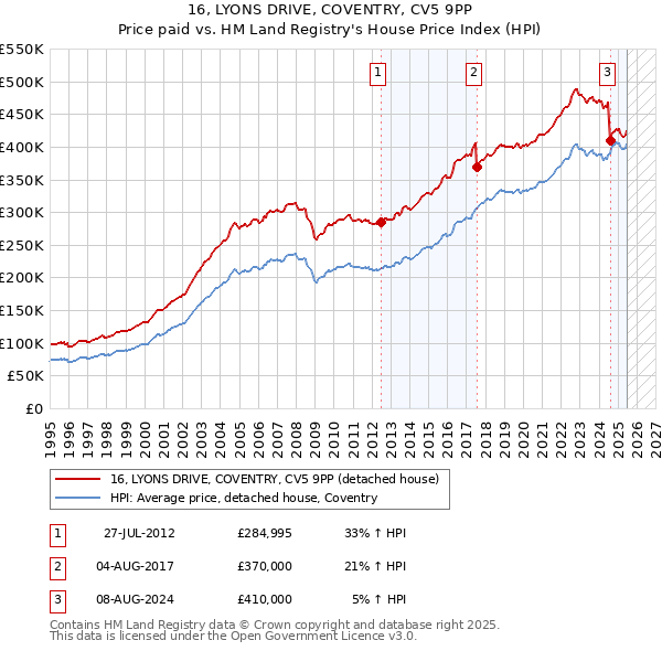 16, LYONS DRIVE, COVENTRY, CV5 9PP: Price paid vs HM Land Registry's House Price Index