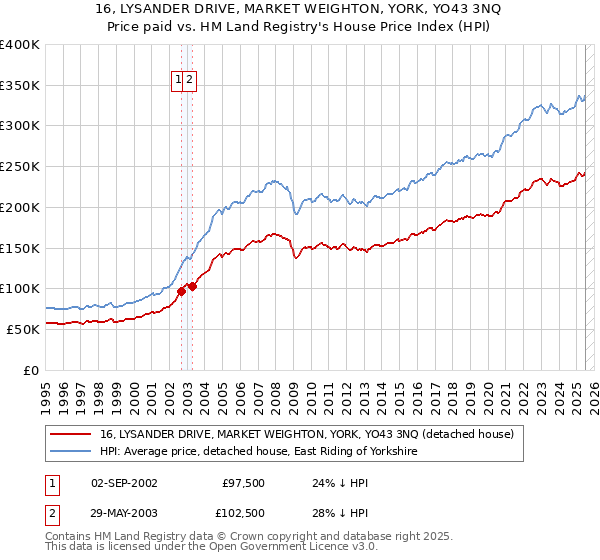 16, LYSANDER DRIVE, MARKET WEIGHTON, YORK, YO43 3NQ: Price paid vs HM Land Registry's House Price Index