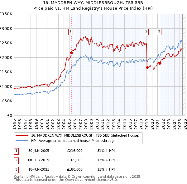 16, MADDREN WAY, MIDDLESBROUGH, TS5 5BB: Price paid vs HM Land Registry's House Price Index