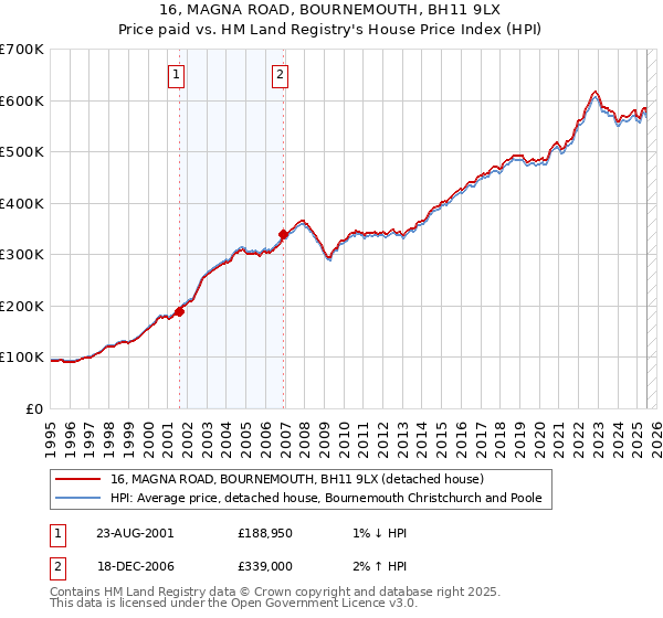 16, MAGNA ROAD, BOURNEMOUTH, BH11 9LX: Price paid vs HM Land Registry's House Price Index