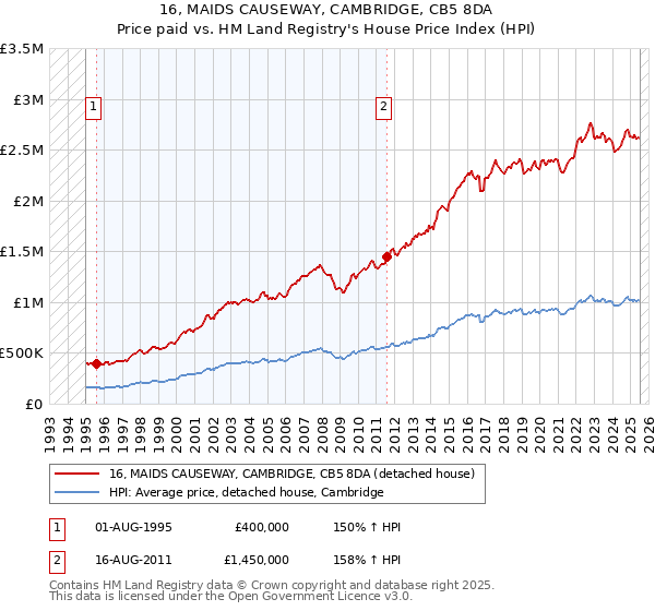 16, MAIDS CAUSEWAY, CAMBRIDGE, CB5 8DA: Price paid vs HM Land Registry's House Price Index