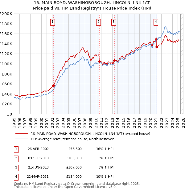 16, MAIN ROAD, WASHINGBOROUGH, LINCOLN, LN4 1AT: Price paid vs HM Land Registry's House Price Index
