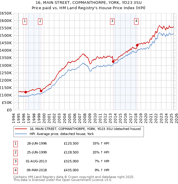 16, MAIN STREET, COPMANTHORPE, YORK, YO23 3SU: Price paid vs HM Land Registry's House Price Index