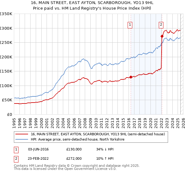 16, MAIN STREET, EAST AYTON, SCARBOROUGH, YO13 9HL: Price paid vs HM Land Registry's House Price Index