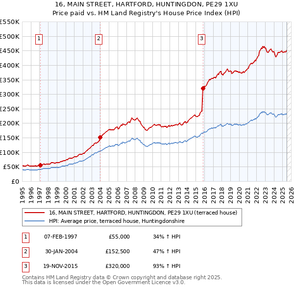 16, MAIN STREET, HARTFORD, HUNTINGDON, PE29 1XU: Price paid vs HM Land Registry's House Price Index