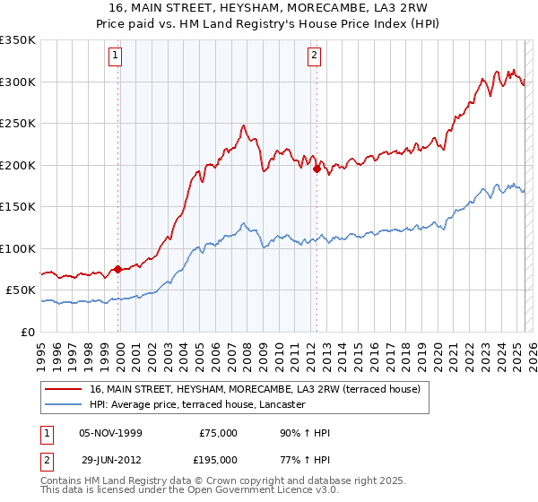 16, MAIN STREET, HEYSHAM, MORECAMBE, LA3 2RW: Price paid vs HM Land Registry's House Price Index