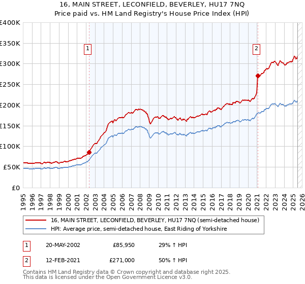16, MAIN STREET, LECONFIELD, BEVERLEY, HU17 7NQ: Price paid vs HM Land Registry's House Price Index