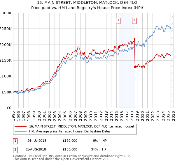 16, MAIN STREET, MIDDLETON, MATLOCK, DE4 4LQ: Price paid vs HM Land Registry's House Price Index