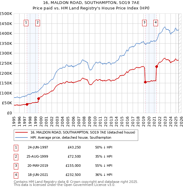16, MALDON ROAD, SOUTHAMPTON, SO19 7AE: Price paid vs HM Land Registry's House Price Index