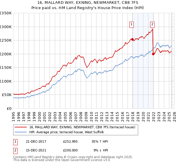 16, MALLARD WAY, EXNING, NEWMARKET, CB8 7FS: Price paid vs HM Land Registry's House Price Index