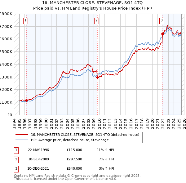 16, MANCHESTER CLOSE, STEVENAGE, SG1 4TQ: Price paid vs HM Land Registry's House Price Index