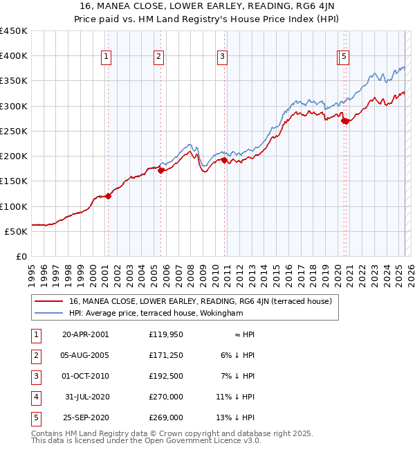 16, MANEA CLOSE, LOWER EARLEY, READING, RG6 4JN: Price paid vs HM Land Registry's House Price Index