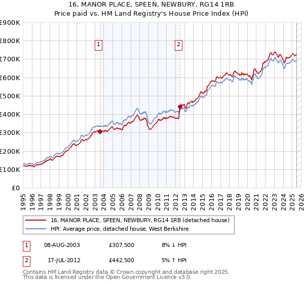 16, MANOR PLACE, SPEEN, NEWBURY, RG14 1RB: Price paid vs HM Land Registry's House Price Index