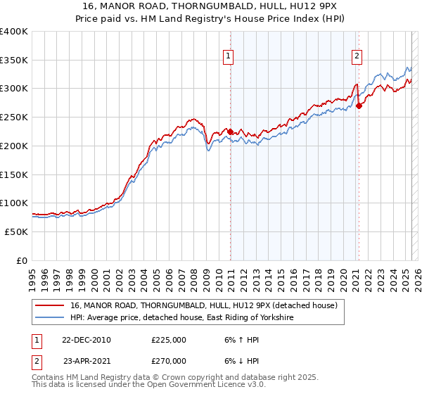 16, MANOR ROAD, THORNGUMBALD, HULL, HU12 9PX: Price paid vs HM Land Registry's House Price Index