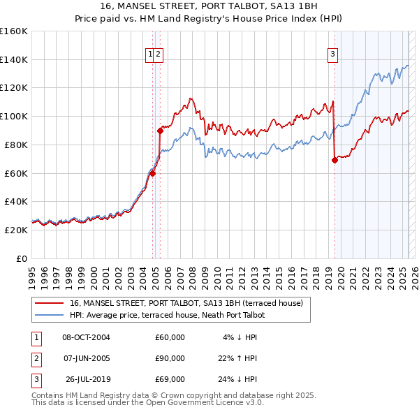16, MANSEL STREET, PORT TALBOT, SA13 1BH: Price paid vs HM Land Registry's House Price Index