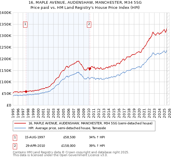 16, MAPLE AVENUE, AUDENSHAW, MANCHESTER, M34 5SG: Price paid vs HM Land Registry's House Price Index