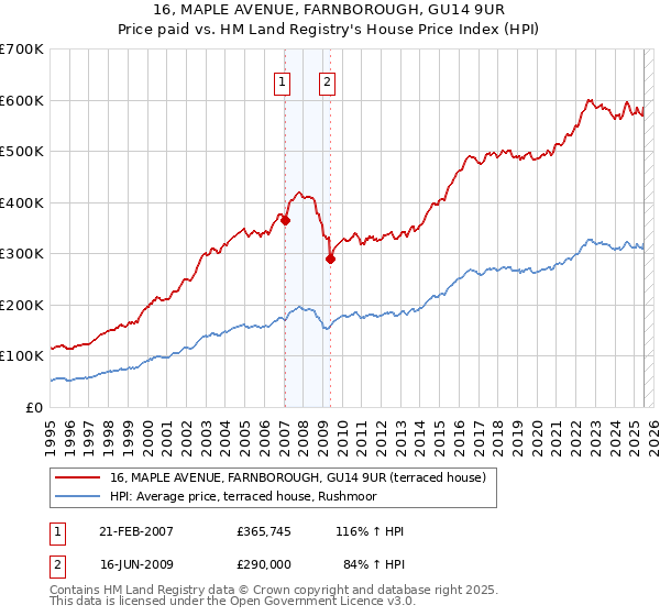 16, MAPLE AVENUE, FARNBOROUGH, GU14 9UR: Price paid vs HM Land Registry's House Price Index