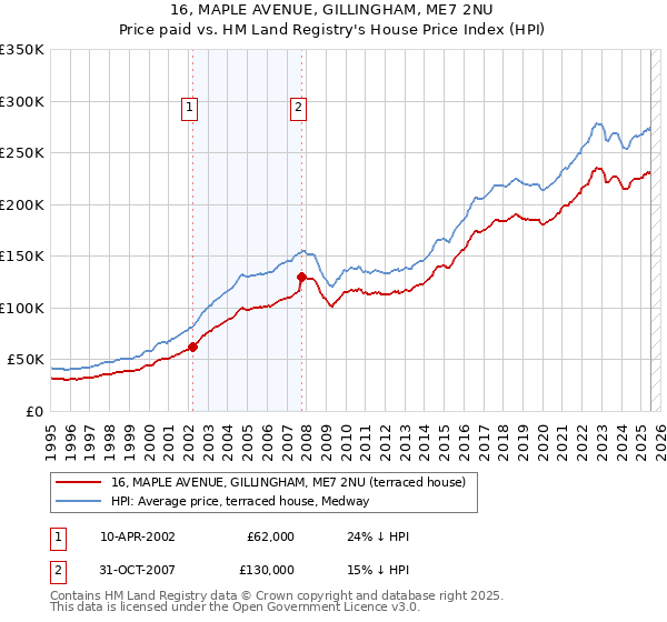 16, MAPLE AVENUE, GILLINGHAM, ME7 2NU: Price paid vs HM Land Registry's House Price Index