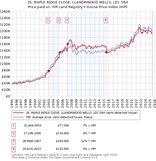 16, MAPLE RIDGE CLOSE, LLANDRINDOD WELLS, LD1 5NX: Price paid vs HM Land Registry's House Price Index