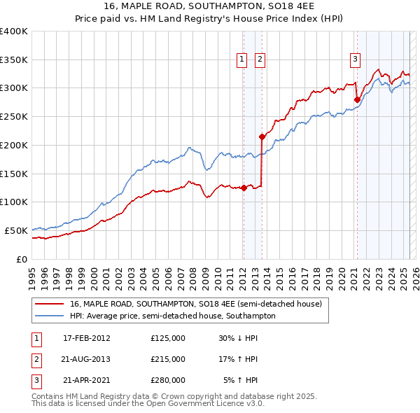 16, MAPLE ROAD, SOUTHAMPTON, SO18 4EE: Price paid vs HM Land Registry's House Price Index