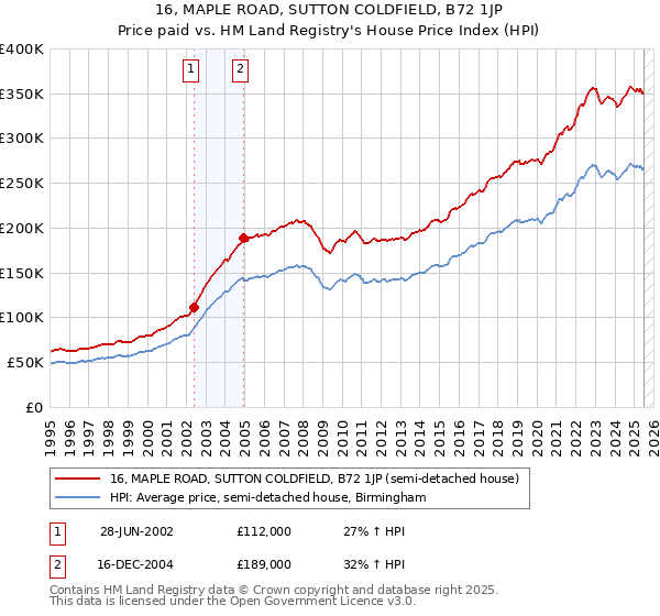 16, MAPLE ROAD, SUTTON COLDFIELD, B72 1JP: Price paid vs HM Land Registry's House Price Index