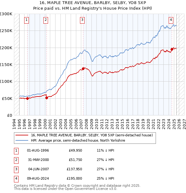 16, MAPLE TREE AVENUE, BARLBY, SELBY, YO8 5XP: Price paid vs HM Land Registry's House Price Index