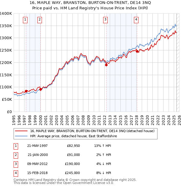 16, MAPLE WAY, BRANSTON, BURTON-ON-TRENT, DE14 3NQ: Price paid vs HM Land Registry's House Price Index