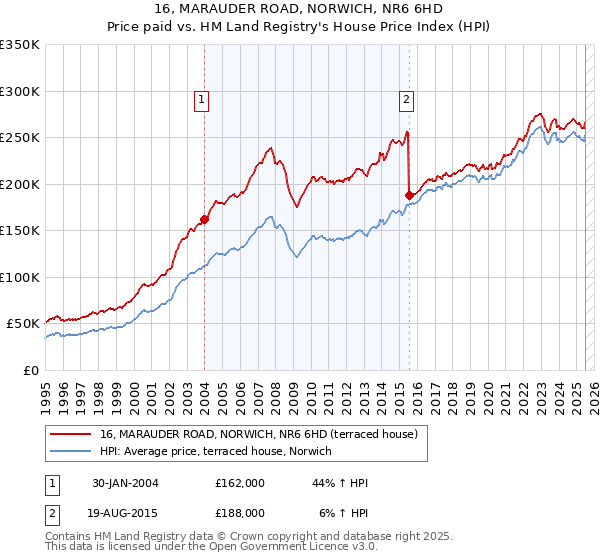 16, MARAUDER ROAD, NORWICH, NR6 6HD: Price paid vs HM Land Registry's House Price Index