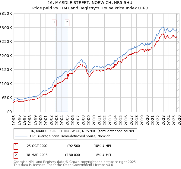 16, MARDLE STREET, NORWICH, NR5 9HU: Price paid vs HM Land Registry's House Price Index