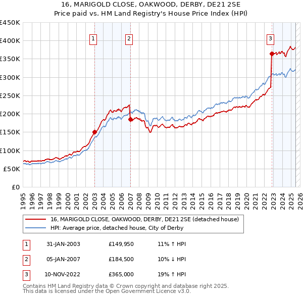 16, MARIGOLD CLOSE, OAKWOOD, DERBY, DE21 2SE: Price paid vs HM Land Registry's House Price Index