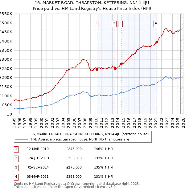 16, MARKET ROAD, THRAPSTON, KETTERING, NN14 4JU: Price paid vs HM Land Registry's House Price Index