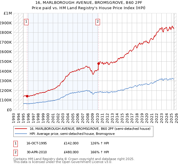 16, MARLBOROUGH AVENUE, BROMSGROVE, B60 2PF: Price paid vs HM Land Registry's House Price Index