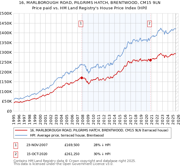 16, MARLBOROUGH ROAD, PILGRIMS HATCH, BRENTWOOD, CM15 9LN: Price paid vs HM Land Registry's House Price Index