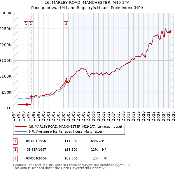16, MARLEY ROAD, MANCHESTER, M19 2TA: Price paid vs HM Land Registry's House Price Index