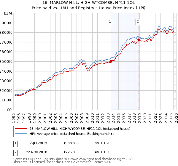 16, MARLOW HILL, HIGH WYCOMBE, HP11 1QL: Price paid vs HM Land Registry's House Price Index