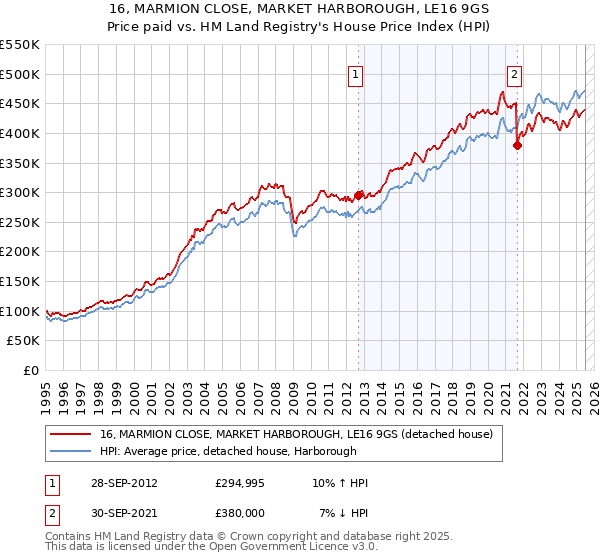 16, MARMION CLOSE, MARKET HARBOROUGH, LE16 9GS: Price paid vs HM Land Registry's House Price Index