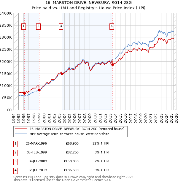 16, MARSTON DRIVE, NEWBURY, RG14 2SG: Price paid vs HM Land Registry's House Price Index