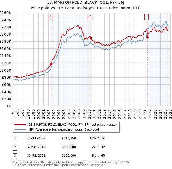16, MARTON FOLD, BLACKPOOL, FY4 5FJ: Price paid vs HM Land Registry's House Price Index