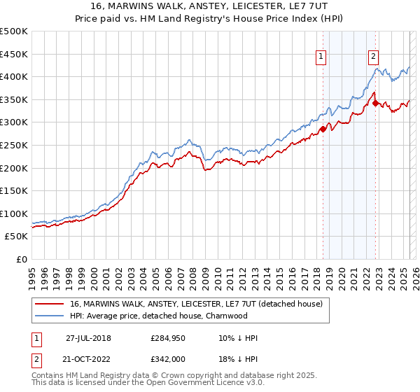 16, MARWINS WALK, ANSTEY, LEICESTER, LE7 7UT: Price paid vs HM Land Registry's House Price Index