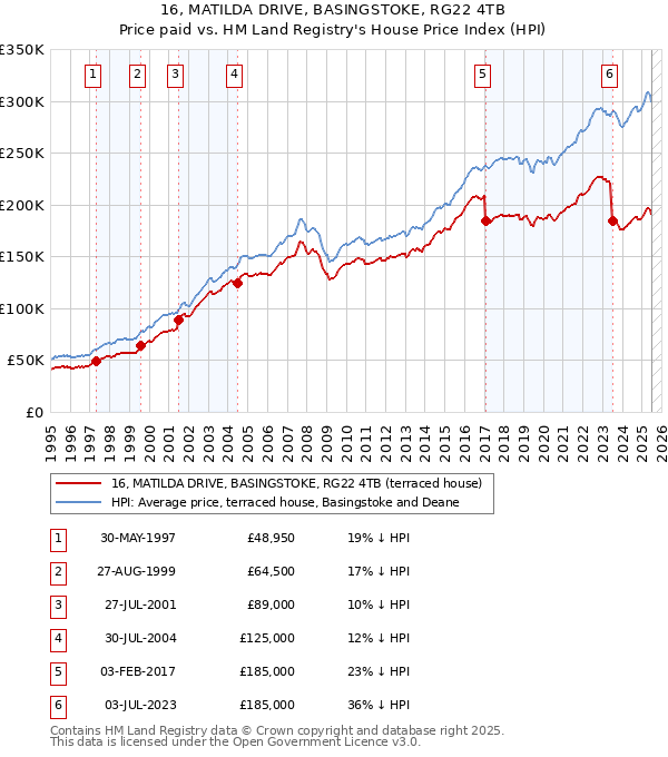 16, MATILDA DRIVE, BASINGSTOKE, RG22 4TB: Price paid vs HM Land Registry's House Price Index