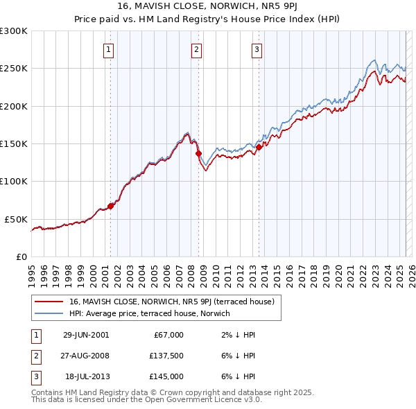 16, MAVISH CLOSE, NORWICH, NR5 9PJ: Price paid vs HM Land Registry's House Price Index
