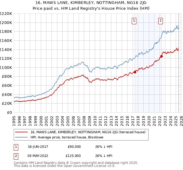 16, MAWS LANE, KIMBERLEY, NOTTINGHAM, NG16 2JG: Price paid vs HM Land Registry's House Price Index