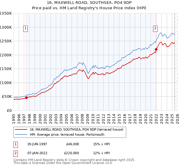 16, MAXWELL ROAD, SOUTHSEA, PO4 9DP: Price paid vs HM Land Registry's House Price Index